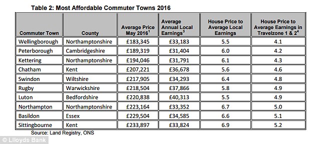 Affordability: The most affordable commuter towns for London in 2016, according to Lloyds Bank